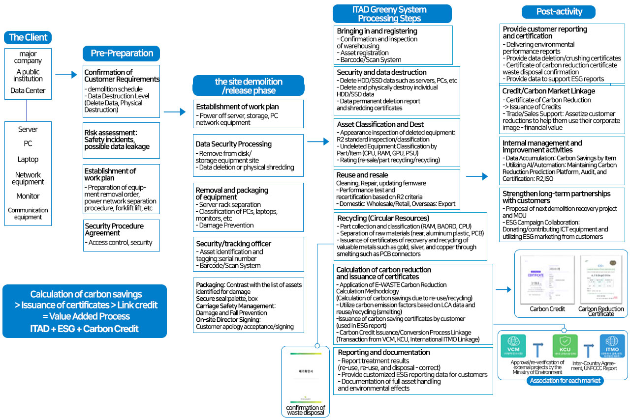 About Process