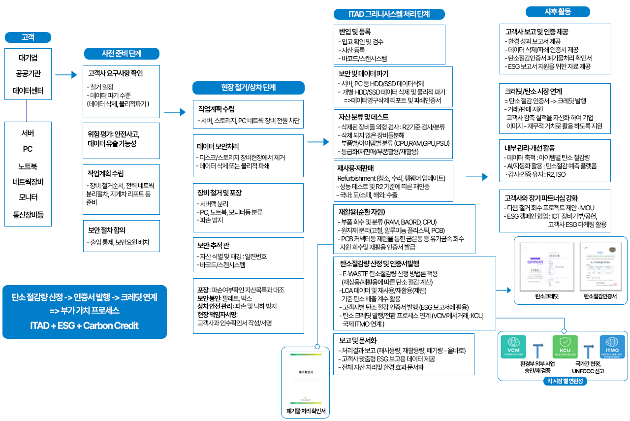 About Process